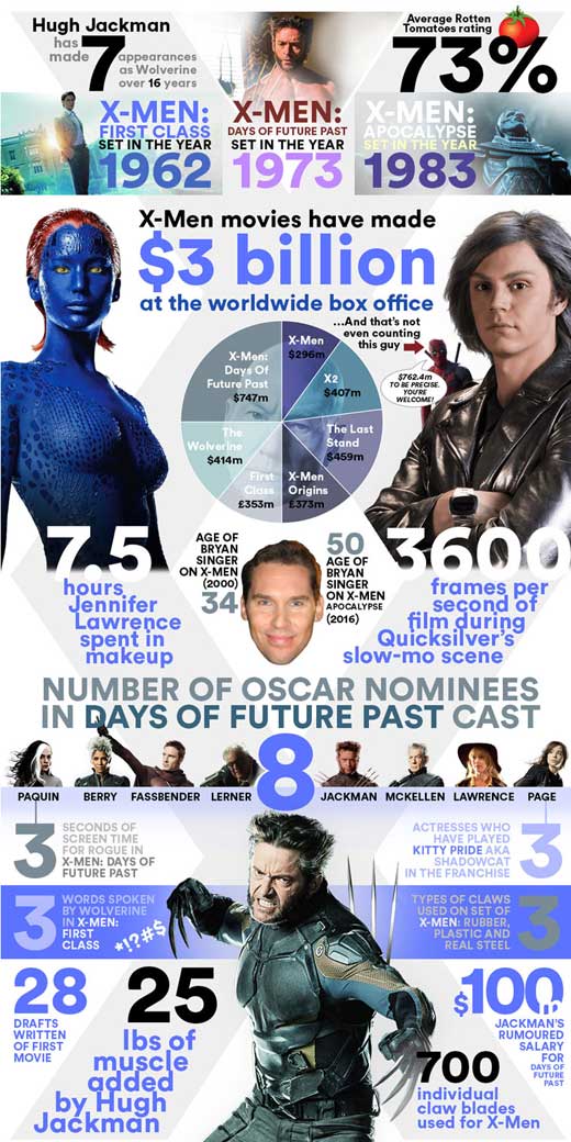X-Men by numbers - infographic