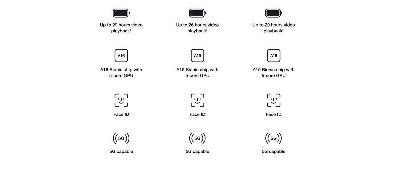 iPhone 14 and 14 Plus features