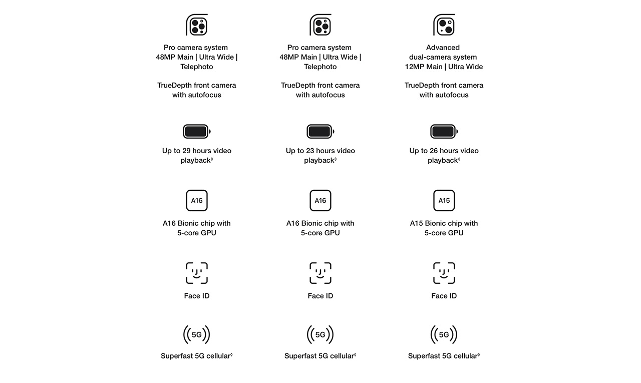 iPhone 14 and 14 Plus features