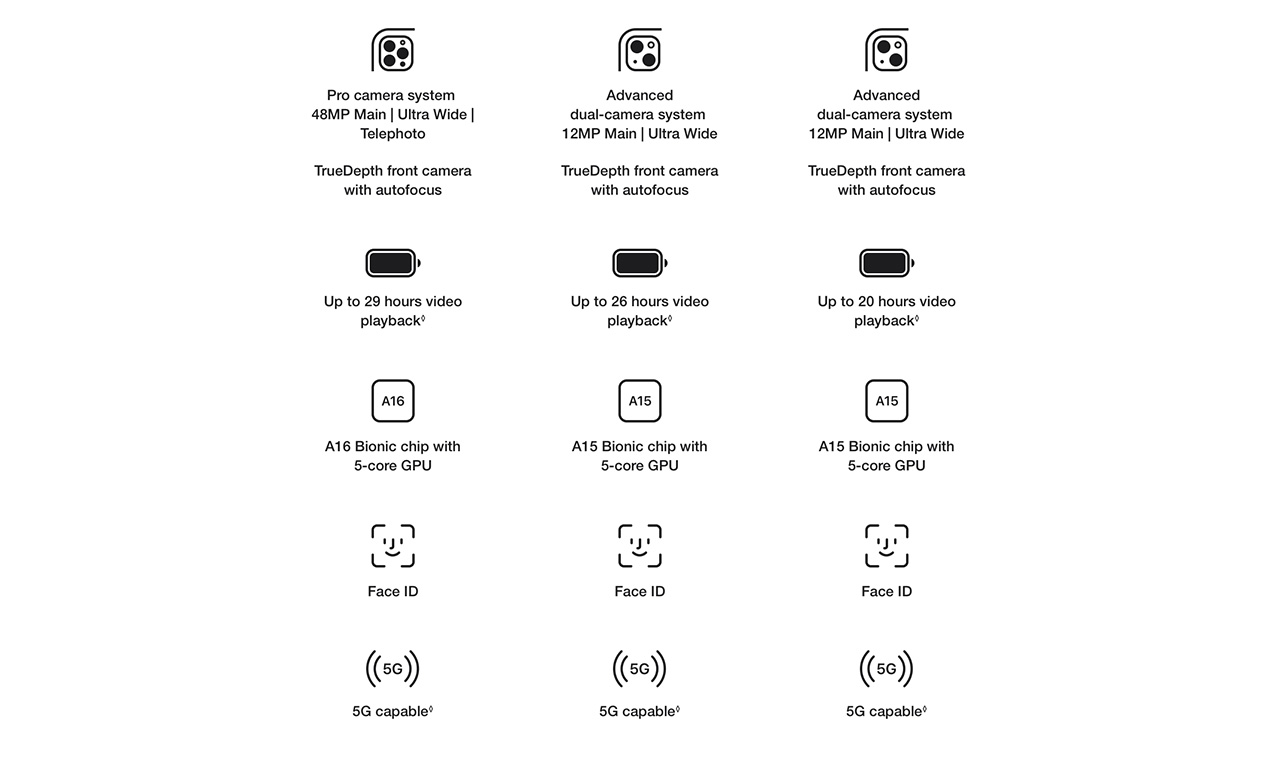 iPhone 14 and 14 Plus features
