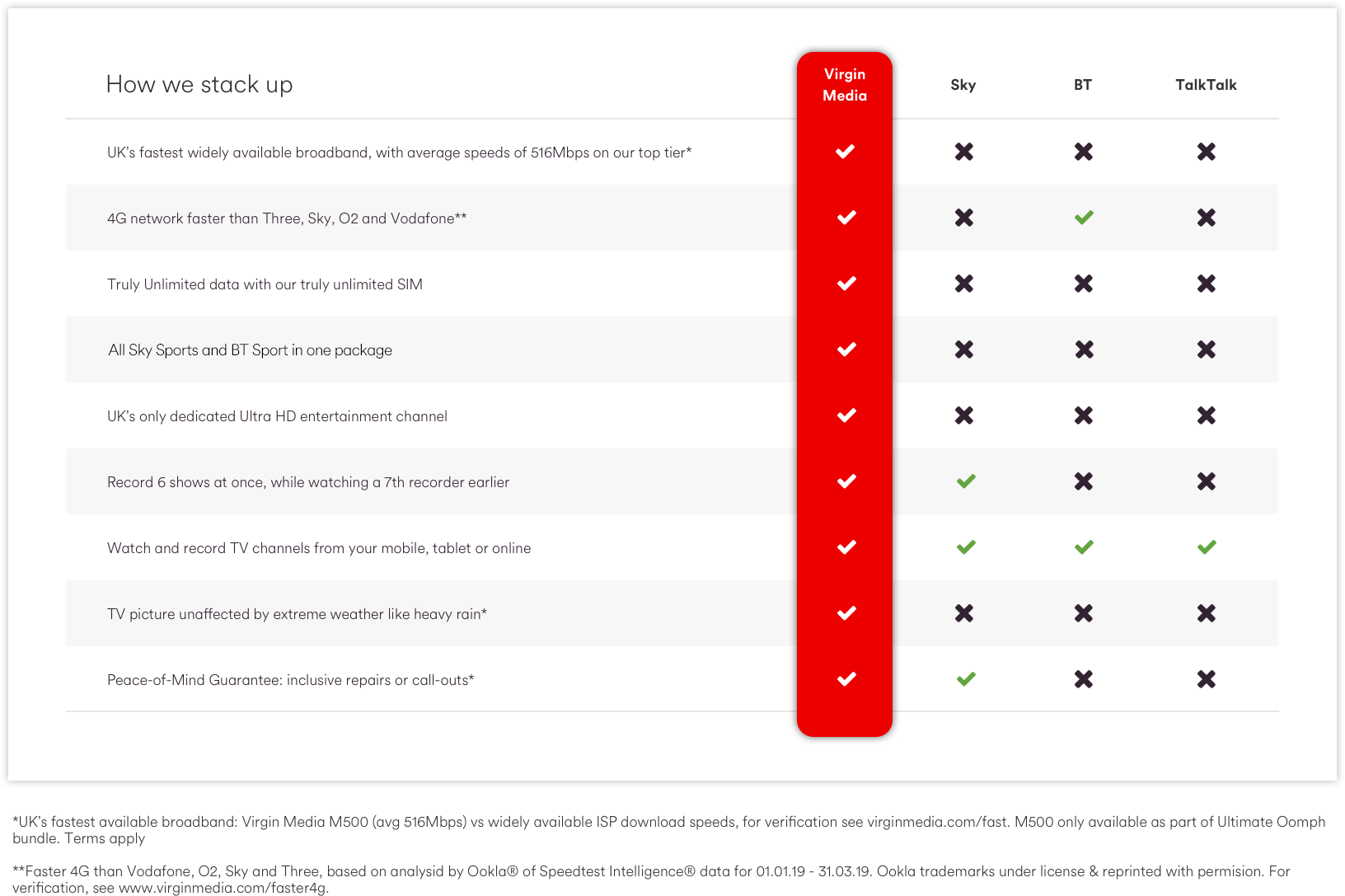 table comparing Virgin with Sky, BT and TalkTalk
