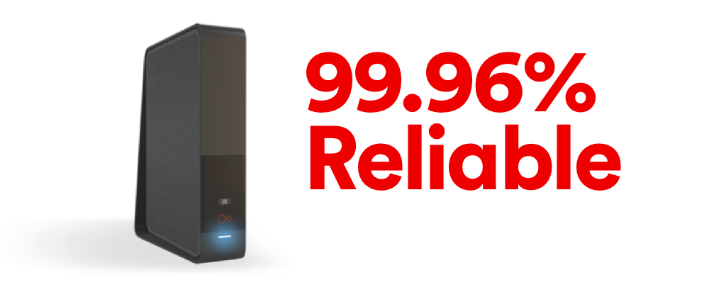 99.96% reliable