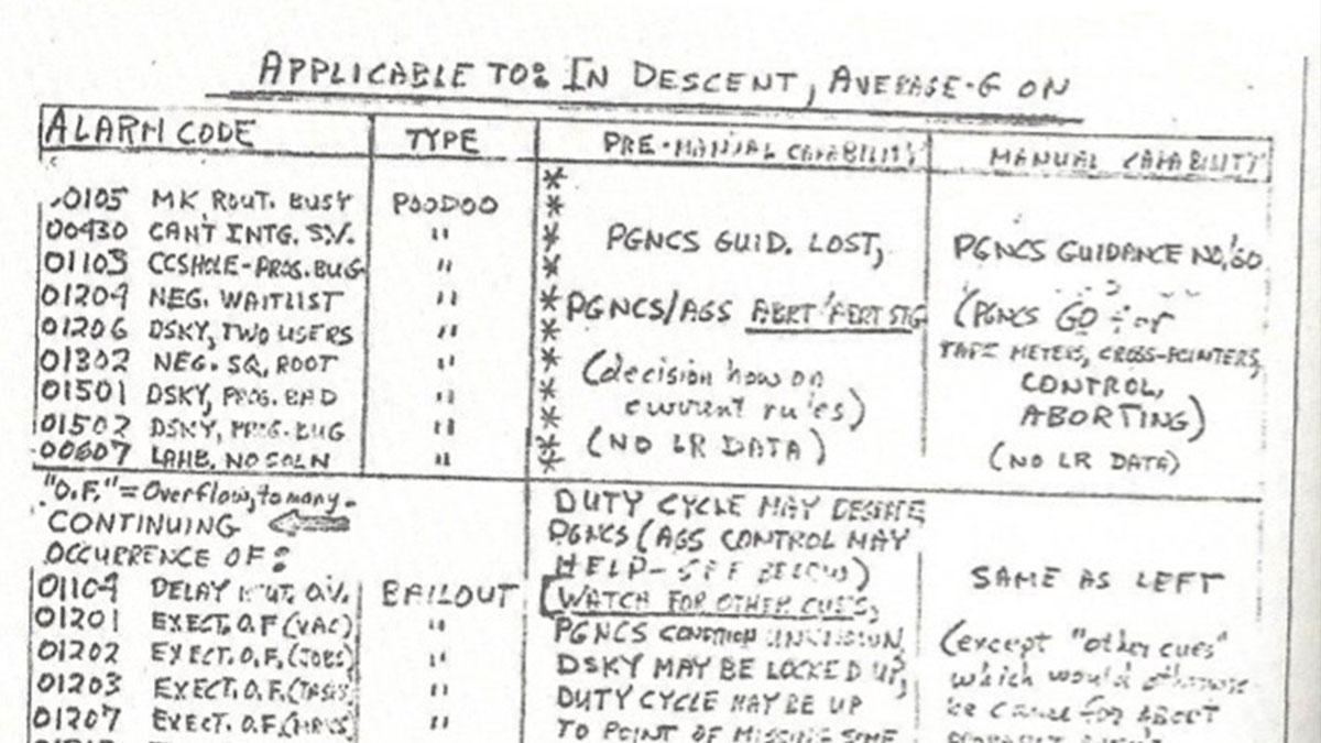 Alarm notes prepared by computer scientist Jack Garman for the Apollo 11 flight
